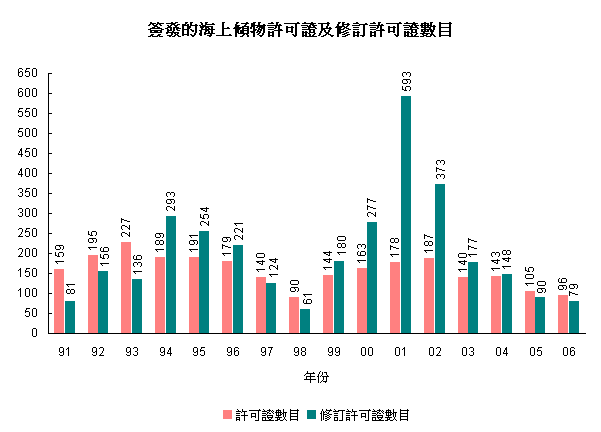签发的海上倾物许可证及修订许可证数目
