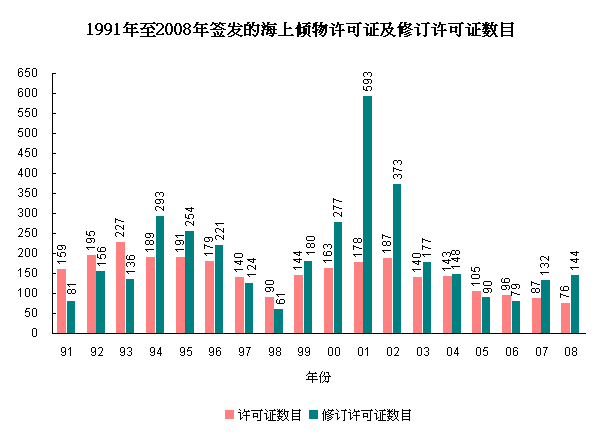 1991年至2008年签发的海上倾物许可证及修订许可证数目