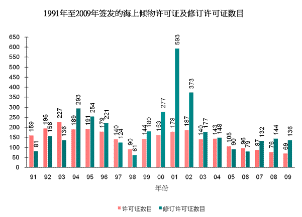 图片 - 1991年至2009年签发的海上倾物许可证及修订许可证数目