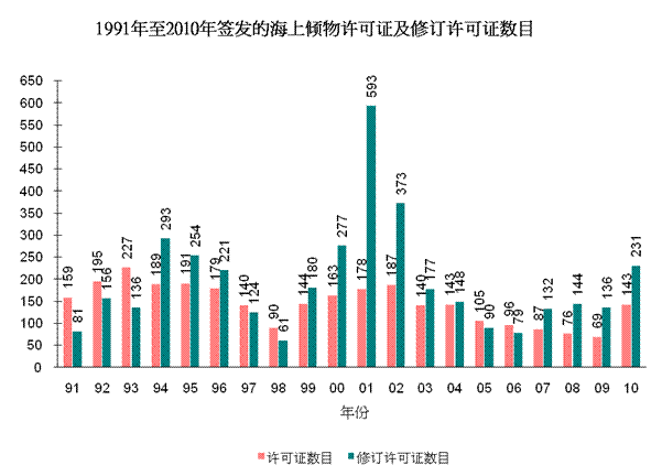 图片 - 1991年至2010年签发的海上倾物许可证及修订许可证数目