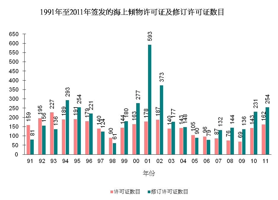 图片 - 1991年至2011年签发的海上倾物许可证及修订许可证数目