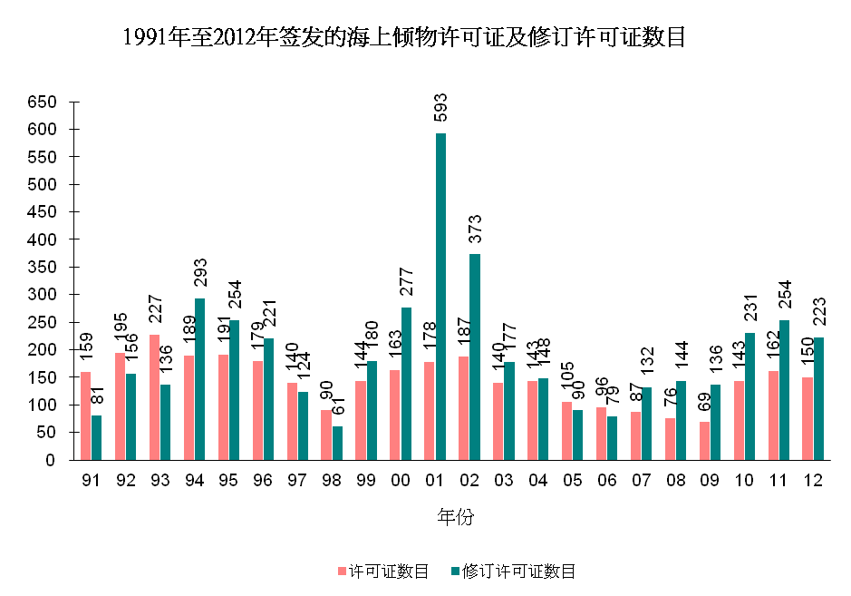 图片 - 1991年至2012年签发的海上倾物许可证及修订许可证数目