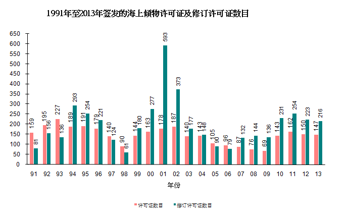 图片 - 1991年至2013年签发的海上倾物许可证及修订许可证数目