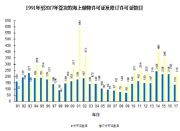 图片 - 1991年至2017年签发的海上倾物许可证及修订许可证数目