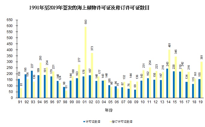 图片 - 1991年至2019年签发的海上倾物许可证及修订许可证数目