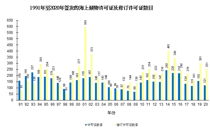 图片 - 1991年至2019年签发的海上倾物许可证及修订许可证数目