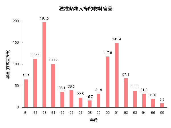 获准倾物入海的物料容量