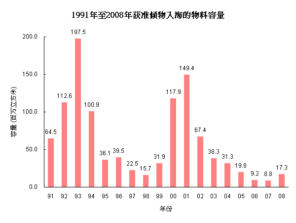 1991年至2008年获准倾物入海的物料容量