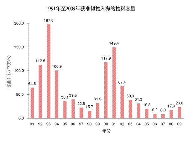 图片 - 1991年至2009年获准倾物入海的物料容量