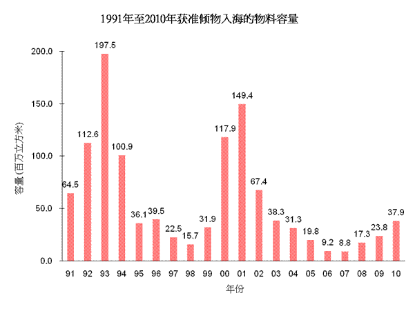 图片 - 1991年至2010年获准倾物入海的物料容量