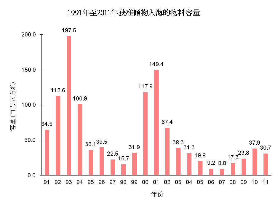 图片 - 1991年至2011年获准倾物入海的物料容量