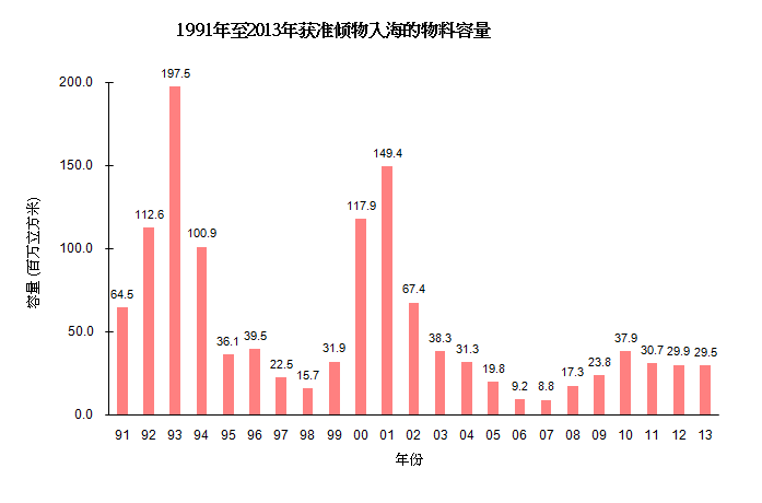 图片 - 1991年至2013年获准倾物入海的物料容量