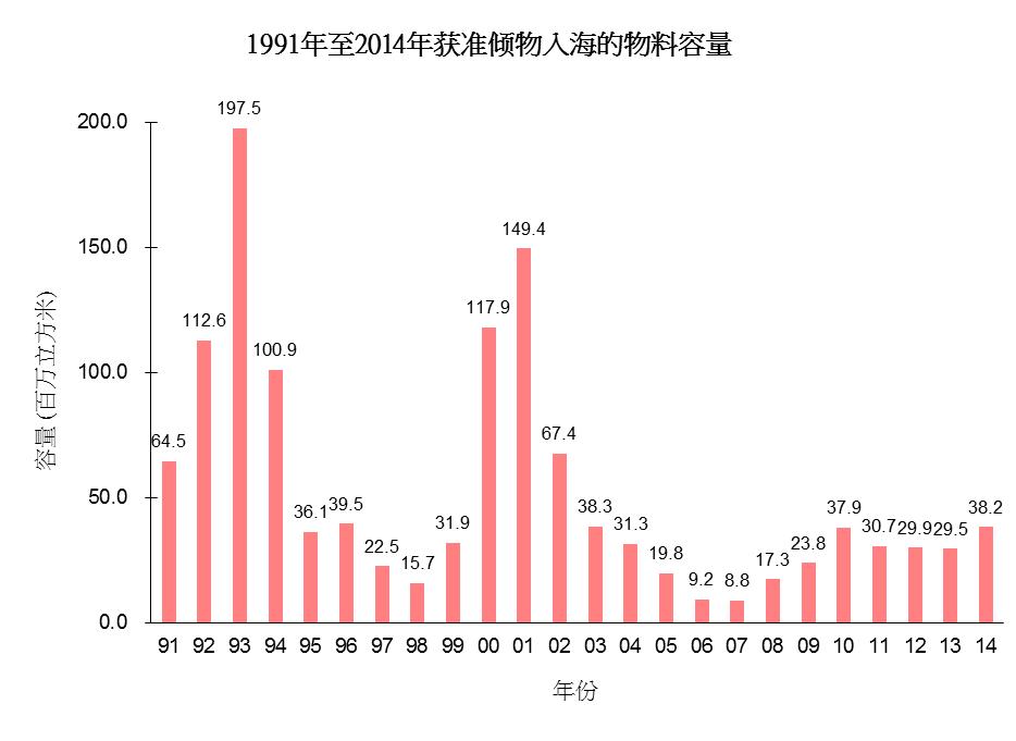 图片 - 1991年至2014年获准倾物入海的物料容量