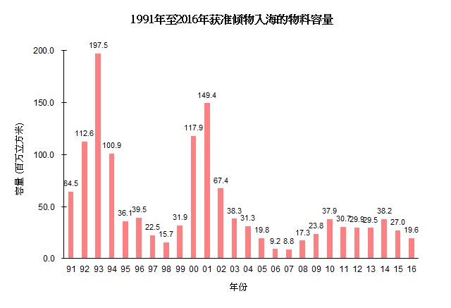 图片 - 1991年至2016年获准倾物入海的物料容量