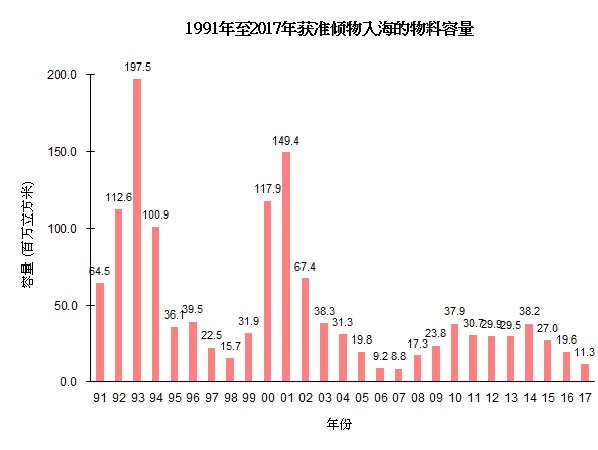 图片 - 1991年至2017年获准倾物入海的物料容量