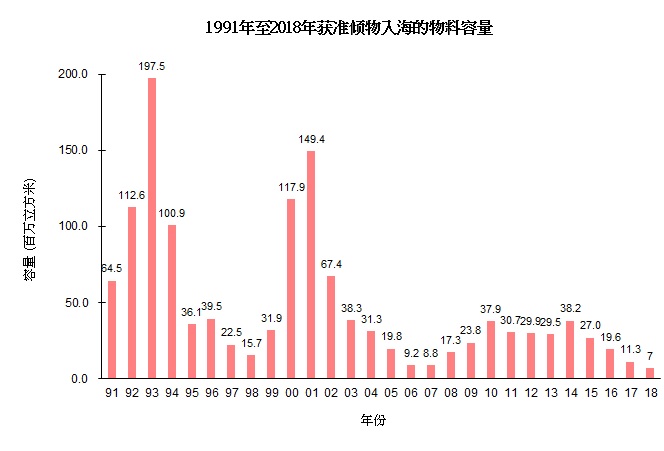 图片 - 1991年至2018年获准倾物入海的物料容量
