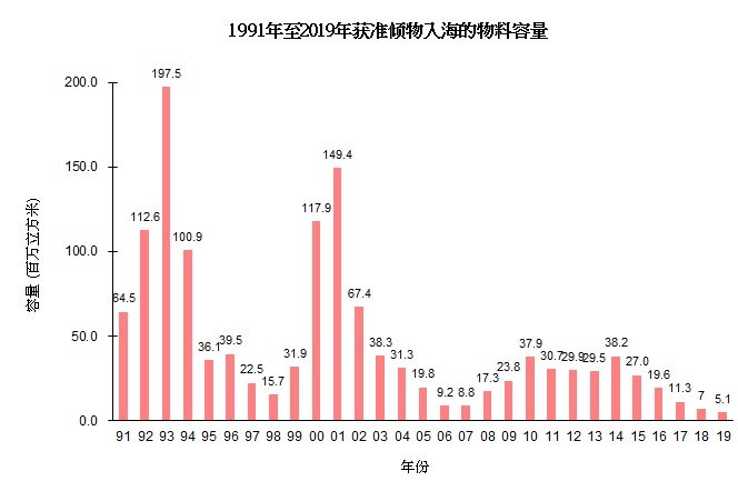 图片 - 1991年至2019年获准倾物入海的物料容量