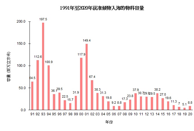 图片 - 1991年至2020年获准倾物入海的物料容量