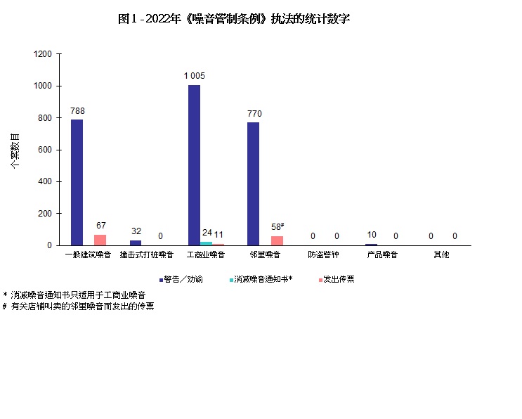 图 1 - 2022年《噪音管制条例》执法的统计数字