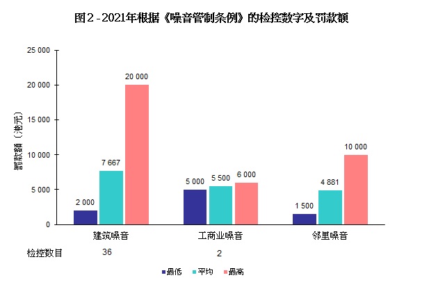 图片 - 图2 - 2020年根据《噪音管制条例》的检控数字及罚款额