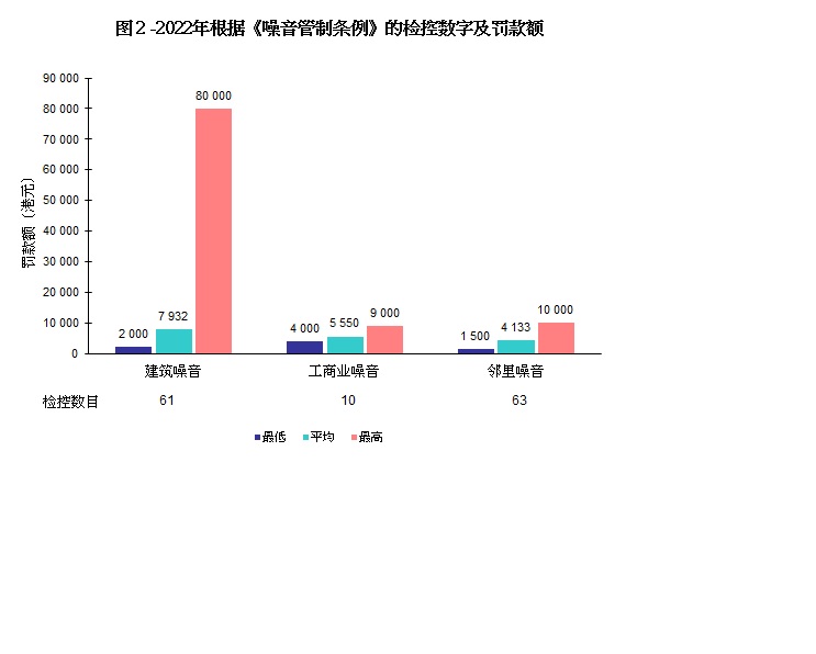 图片 - 图2 - 2022年根据《噪音管制条例》的检控数字及罚款额