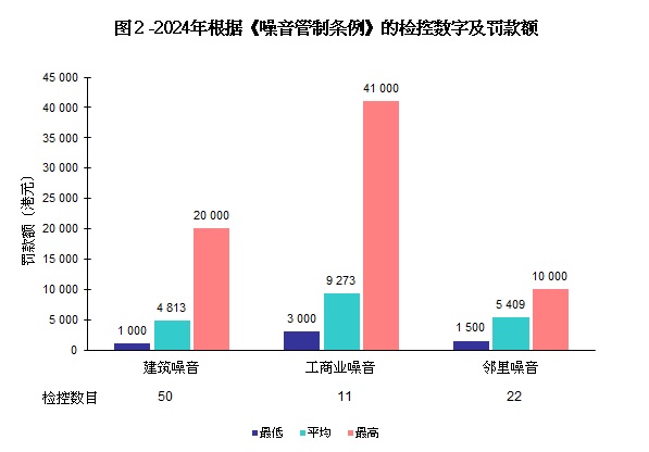 图片 - 图2 -  根据《噪音管制条例》的检控数字及罚款额