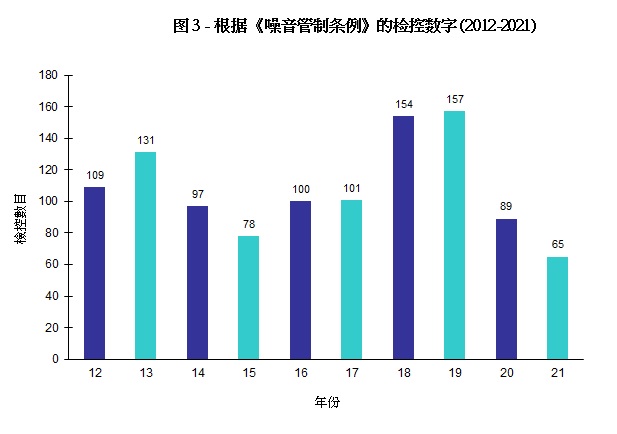 图片 - 图3 - 根据《噪音管制条例》的检控数字