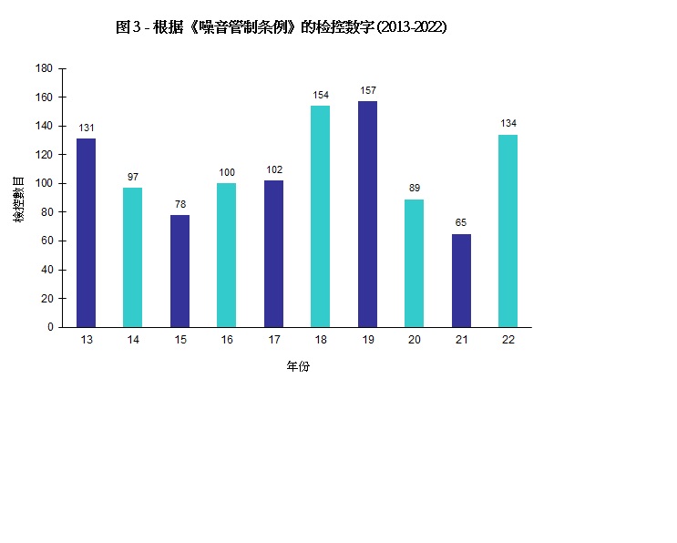 图片 - 图3 - 根据《噪音管制条例》的检控数字