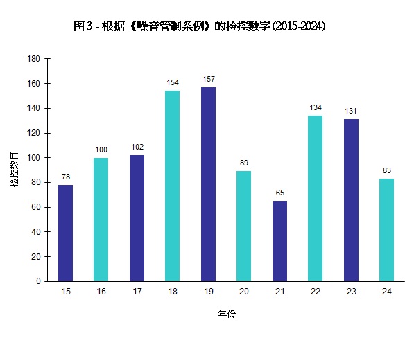 图片 - 图3 - 根据《噪音管制条例》的检控数字