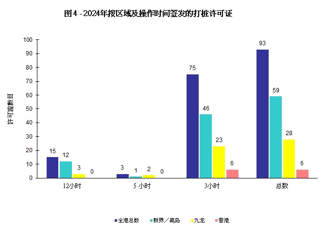 图 4 - 按区域及操作时间签发的打桩许可证