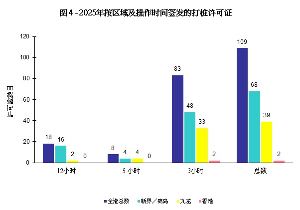 图 4 - 按区域及操作时间签发的打桩许可证