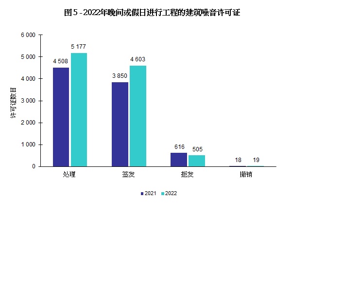 图 5 - 2022年晚间或假日进行工程的建筑噪音许可证