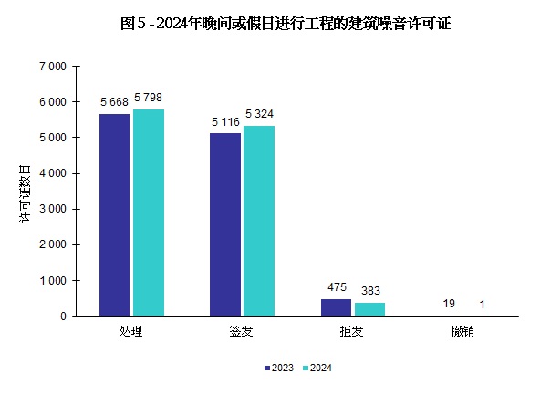图 5 - 晚间或假日进行工程的建筑噪音许可证