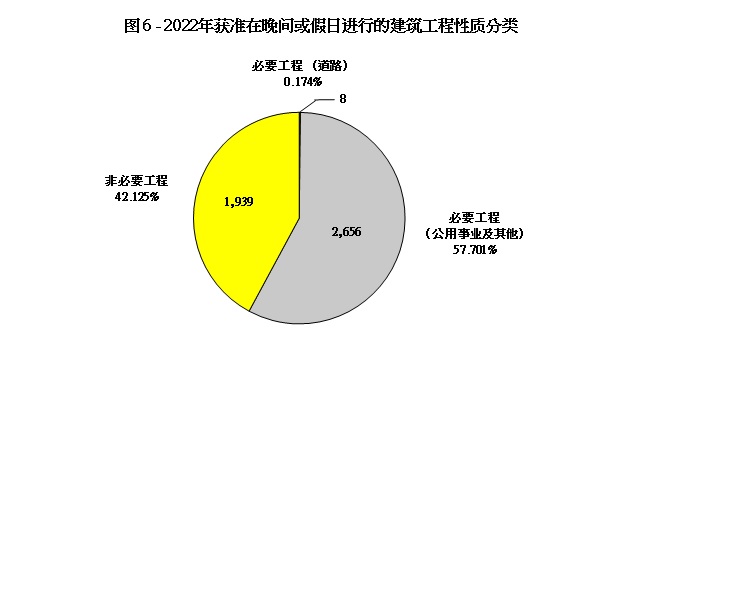图 6 - 2022年获准在晚间或假日进行的建筑工程性质分类