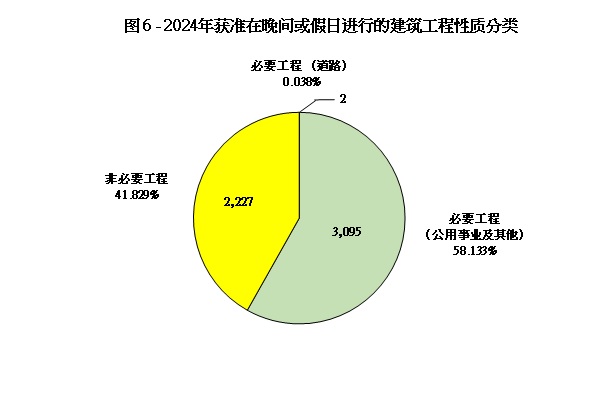 图 6 - 获准在晚间或假日进行的建筑工程性质分类