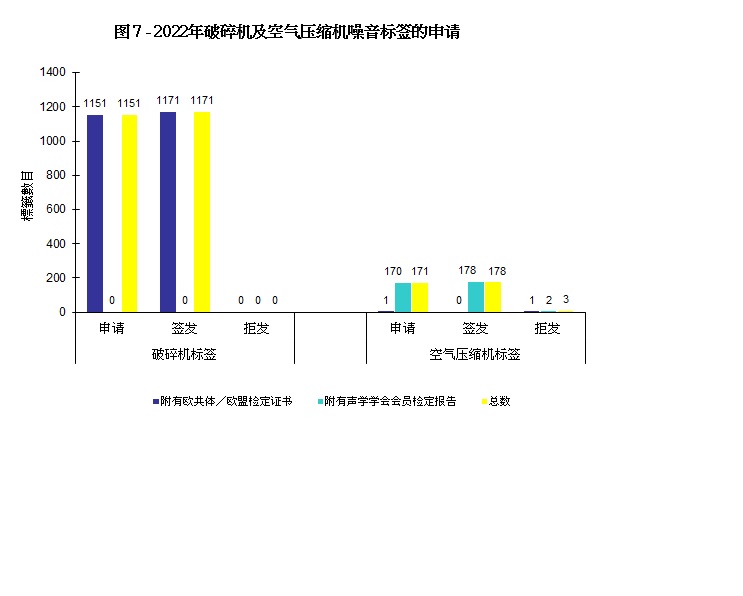 图 7 - 2022年破碎机及空气压缩机噪音标签的申请