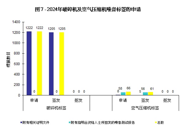图 7 -  破碎机及空气压缩机噪音标签的申请