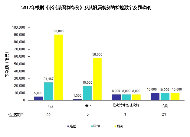 图片 - 2016年根据《水污染管制条例》及其附属规例的检控数字及罚款额