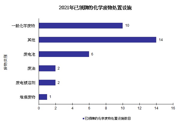 图片 - 已领牌的化学废物处置设施