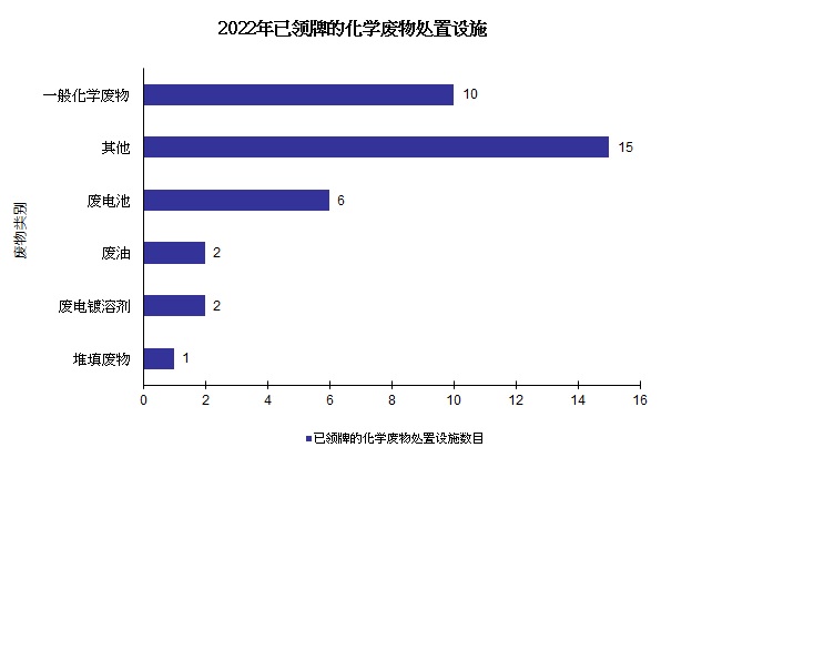 图片 - 已领牌的化学废物处置设施