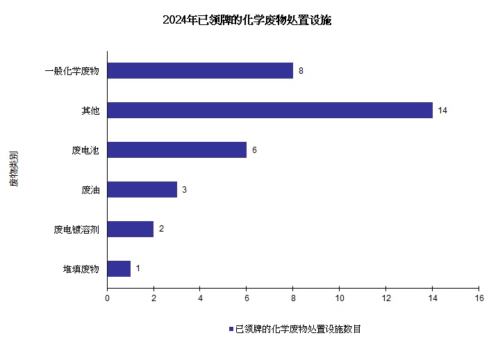 图片 - 已领牌的化学废物处置设施