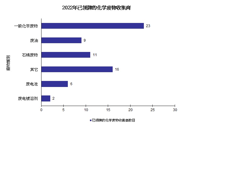 图片 - 已领牌的化学废物收集商