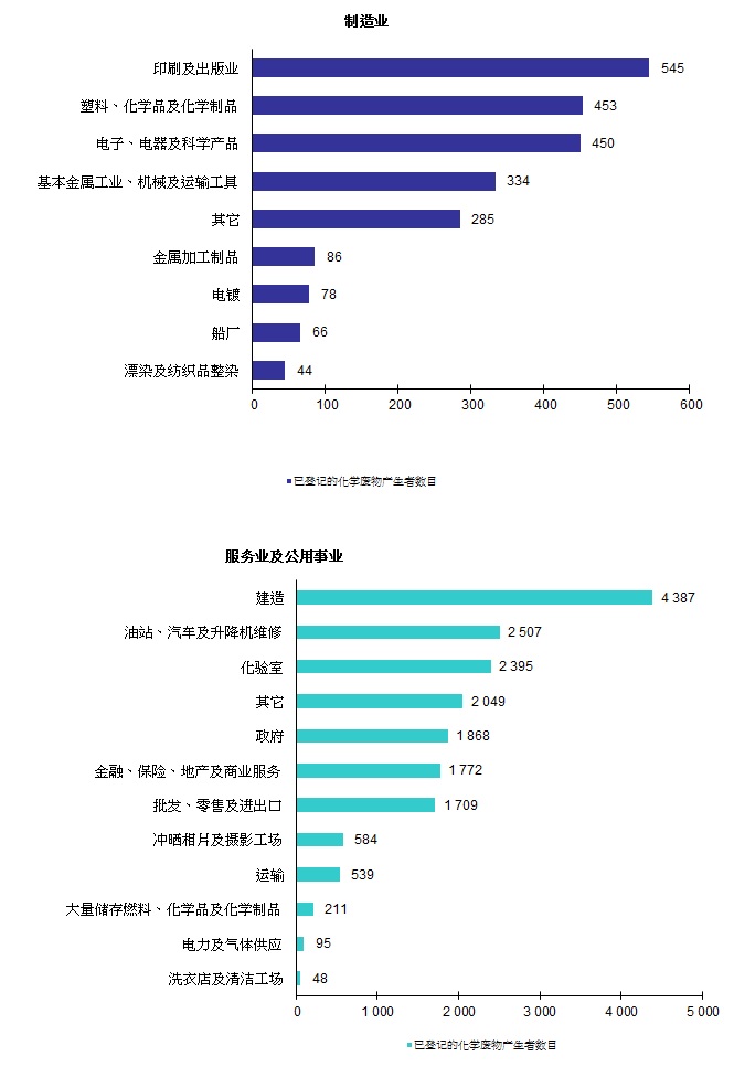 图片 - 已登记的化学废物产生者 - 制造业