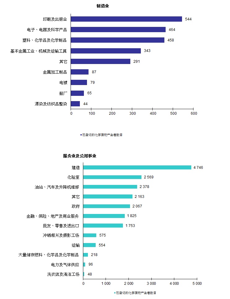 图片 - 已登记的化学废物产生者 - 制造业