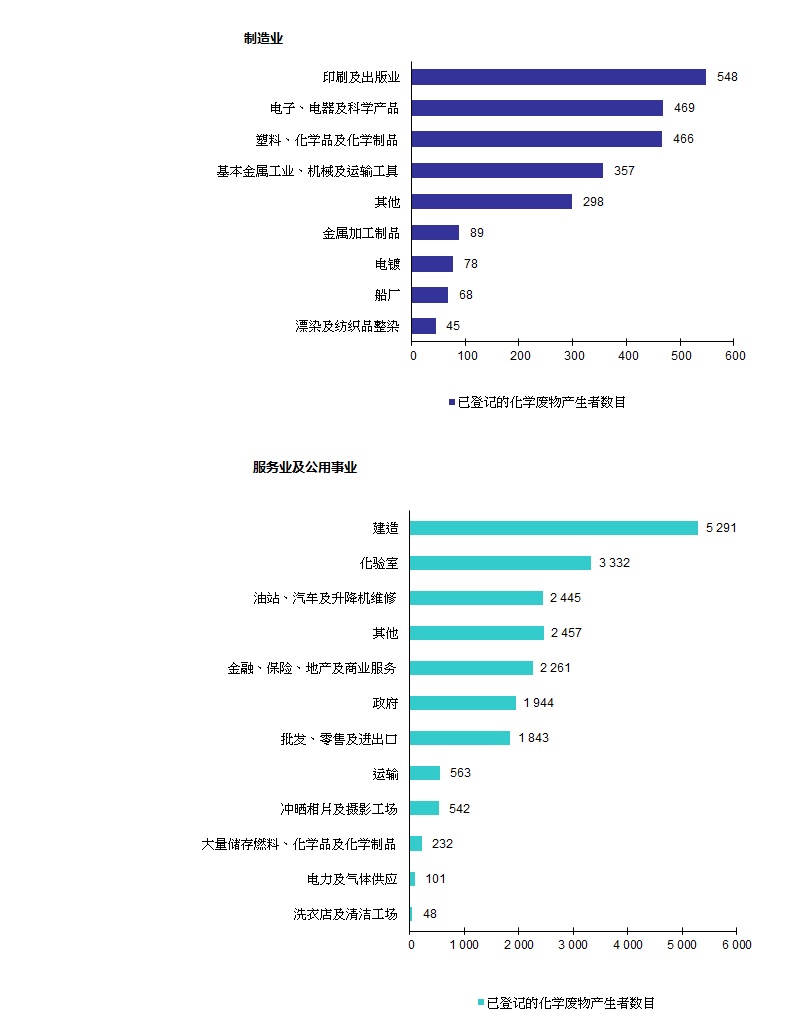 图片 - 已登记的化学废物产生者 - 制造业