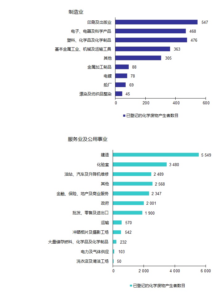 图片 - 已登记的化学废物产生者 - 制造业
