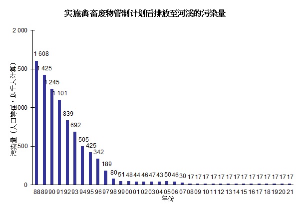 图片 - 实施禽畜废物管制计划后排放至河溪的污染量