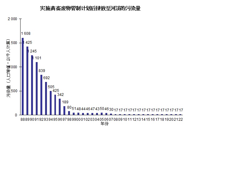 图片 - 实施禽畜废物管制计划后排放至河溪的污染量
