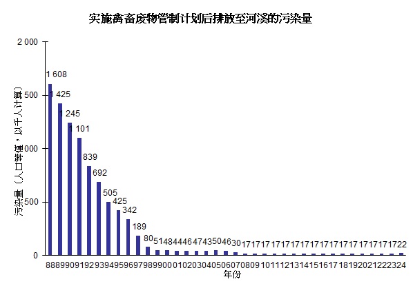 图片 - 实施禽畜废物管制计划后排放至河溪的污染量