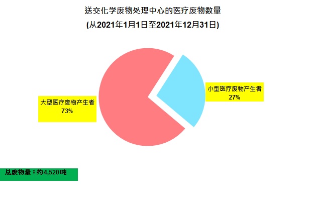 图片 - 送交化学废物处理中心的医疗废物数量